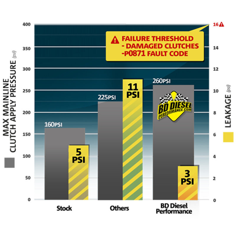 BD Diesel ProTect68 Gasket Plate Kit - Dodge 2007.5-2016 6.7l 68rfe Transmission - My Store