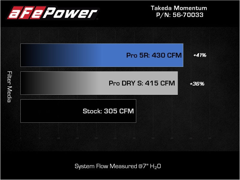 aFe Takeda Momentum Pro Dry S Cold Air Intake System 20-22 Kia Telluride / Hyundai Palisade V6 3.8L - Mammoth Racing -
