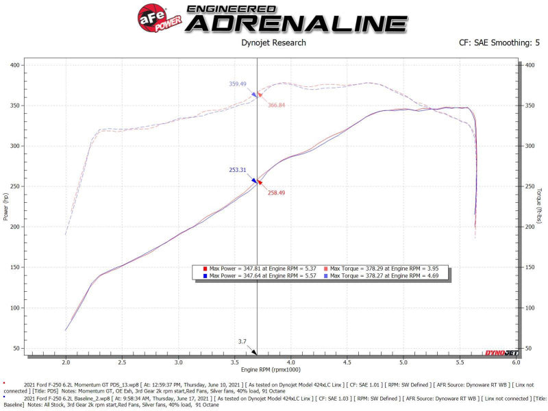 aFe Momentum GT Pro DRY S Cold Air Intake System 20-21 Ford F-250/F-350 - Mammoth Racing -