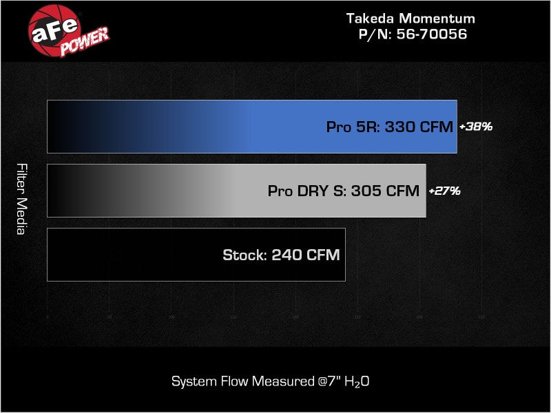 aFe Takeda Momentum Pro 5R Cold Air Intake System 22-23 Subaru BRZ/Toyota GR86 - Mammoth Racing -