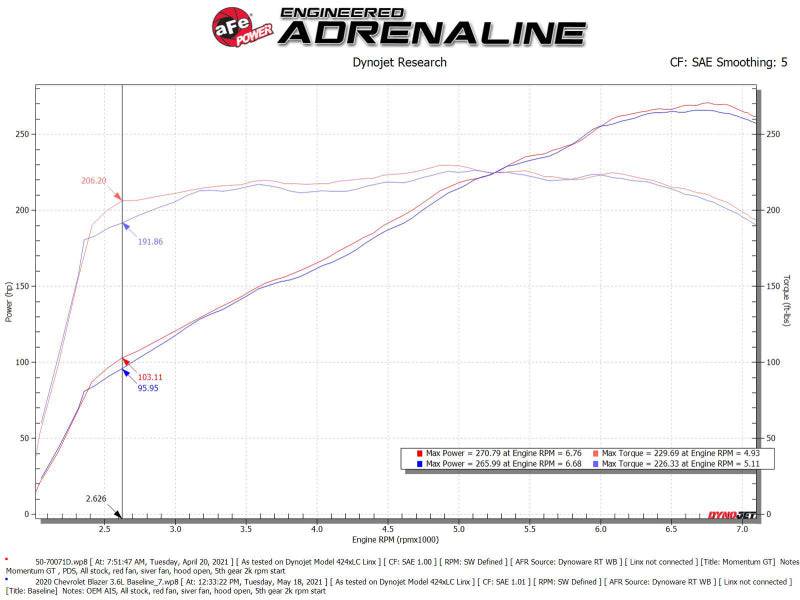 aFe POWER Momentum GT Pro Dry S Intake System 19-22 Chevrolet Blazer V6-3.6L - My Store