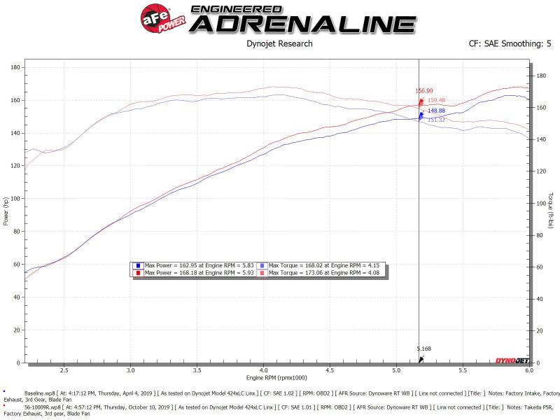 aFe Takeda Intakes Stage-2 PDS AIS 14-18 Mazda 3 I4-2.5L - My Store