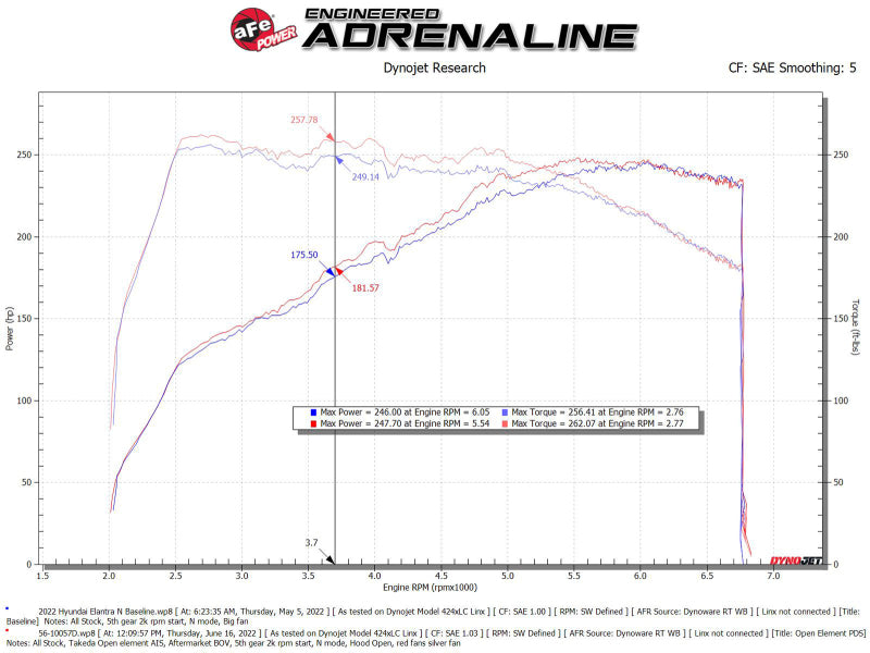 aFe Takeda Stage-2 Pro DRY S Cold Air Intake System 2022 Hyundai Elantra N - Mammoth Racing -