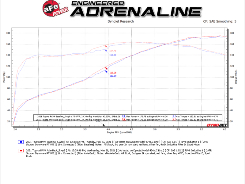 aFe POWER Takeda 19-21 Toyota RAV4 L4-2.5L 304SS CB Exhaust w/ Black Tips - My Store