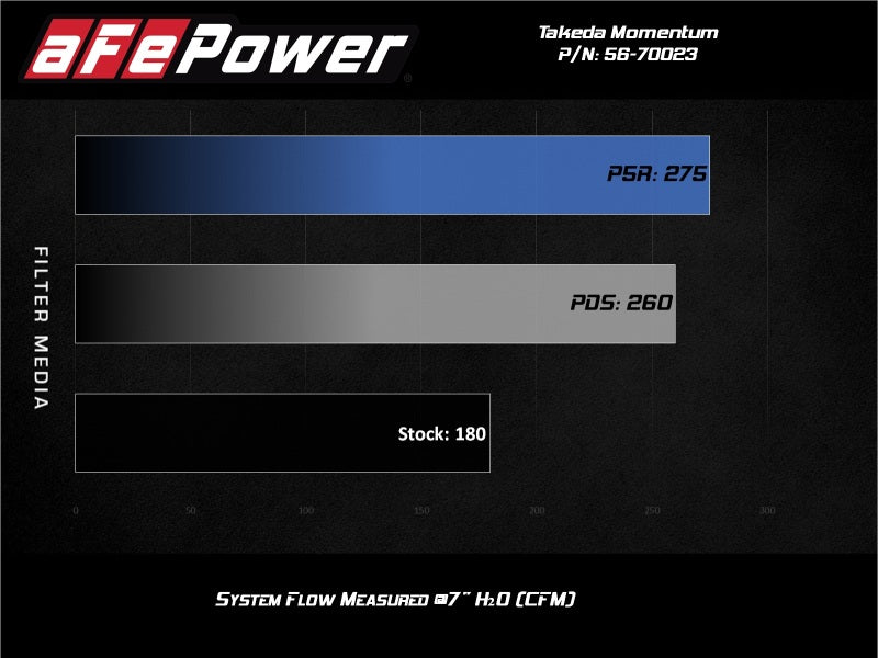 aFe Momentum GT Pro Dry S Cold Air Intake System 17-20 Honda CR-V 1.5L (t) - Mammoth Racing -