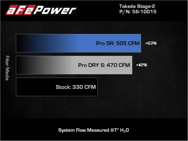 aFe Takeda Intakes Stage-2 AIS w/ Pro 5R Media 20-22 Toyota GR Supra (A90) L6-3.0L (t) B58 - My Store