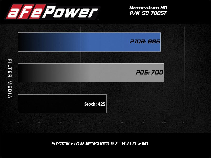 aFe POWER Momentum HD Cold Air Intake System w/ Pro Dry S Media 94-97 Ford Powerstroke 7.3L - Mammoth Racing -