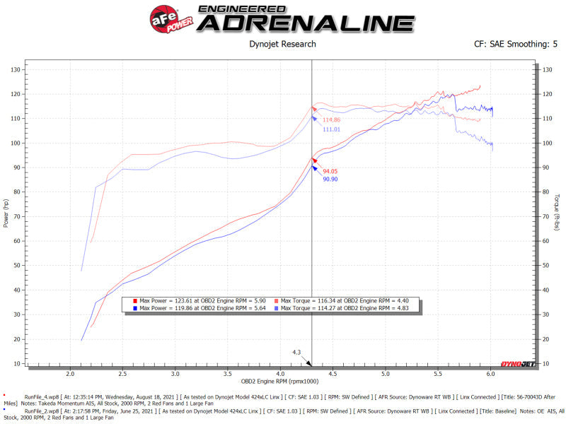 aFe Takeda Momentum Pro DRY S Cold Air Intake System 12-16 Subaru Impreza H4-2.0L - Mammoth Racing -
