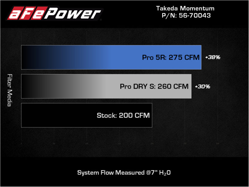 aFe Takeda Momentum Pro DRY S Cold Air Intake System 12-16 Subaru Impreza H4-2.0L - Mammoth Racing -