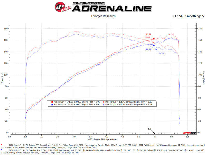aFe Takeda Momentum Pro 5R Cold Air Intake System 19-21 Mazda L4 2.5L - Mammoth Racing -