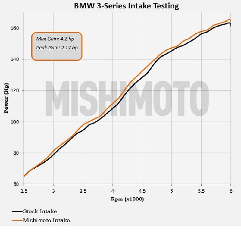 Mishimoto 99-05 BMW E46 323i/325i/328i Performance Cold Air Intake Kit - Black - Mammoth Racing -