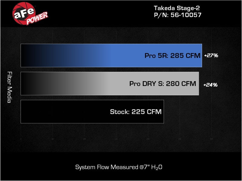 aFe Takeda Stage-2 Pro DRY S Cold Air Intake System 2022 Hyundai Elantra N - Mammoth Racing -