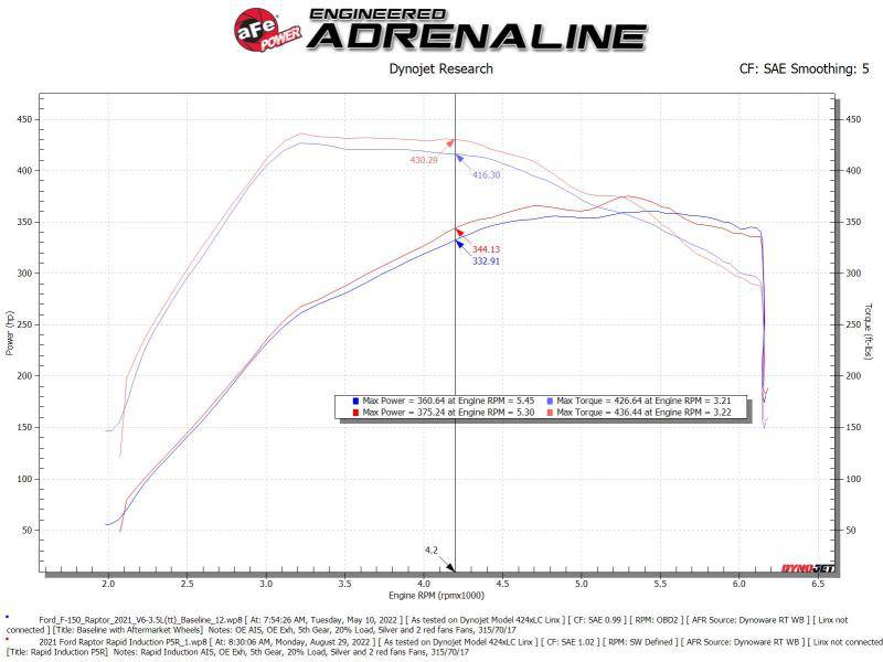 aFe Rapid Induction Pro 5R Cold Air Intake System 21-22 Ford F-150 Raptor V6-3.5L (tt) - My Store