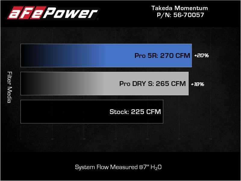 aFe Takeda Momentum Pro Dry S Cold Air Intake System 2022 Hyundai Elantra N - Mammoth Racing -