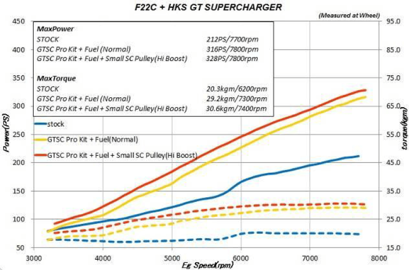 HKS GT2 S/C SYSTEM PRO AP1/AP2 JDM USDM - Mammoth Racing -