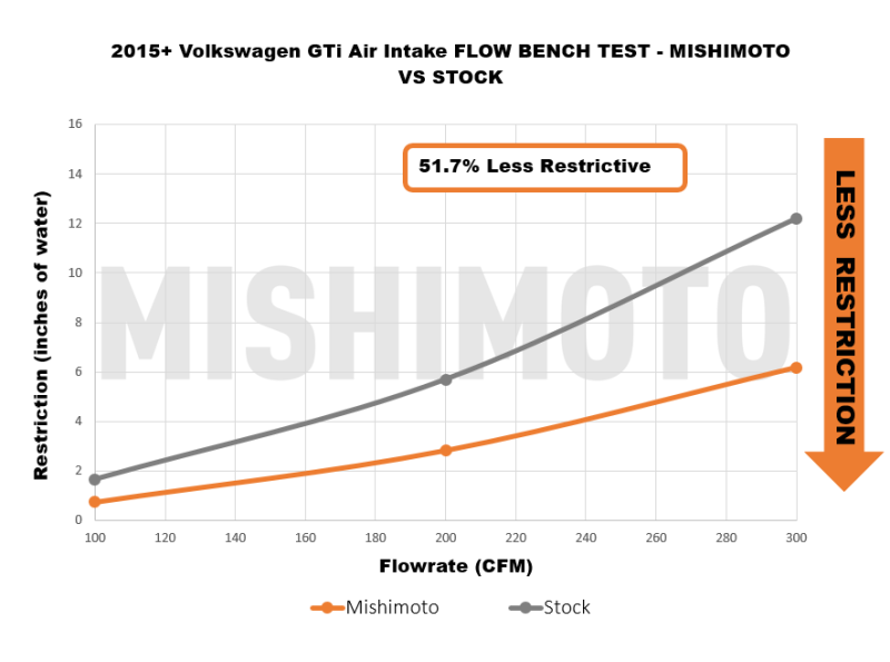 Mishimoto 15-21 VW Golf/GTI Performance Air Intake Kit - Polished - Mammoth Racing -