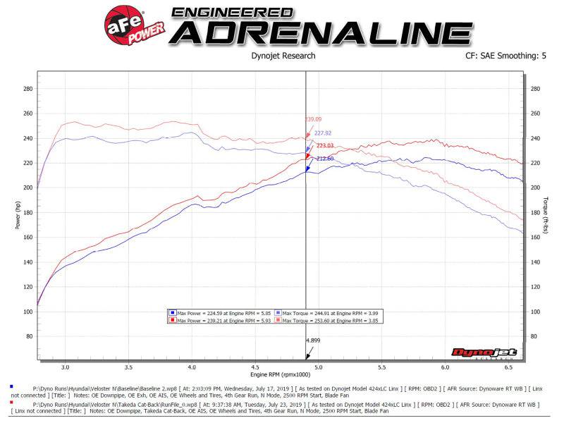 aFe Hyundai Veloster N 21-22 L4-2.0L (t) Takeda Cat-Back Exhaust System- Black Tips - My Store