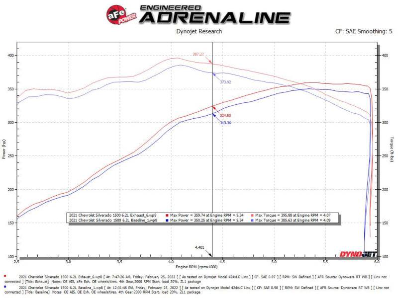 aFe Gemini XV 4in to Dual 3in 304 SS Cat-Back Exhaust w/ Cutout 19-21 GM Silverado/Sierra V8-6.2L - My Store
