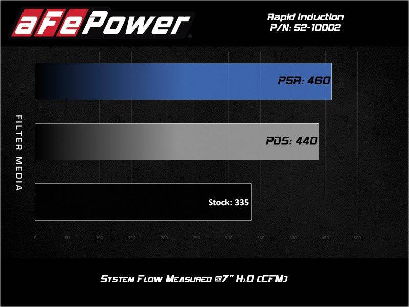aFe Rapid Induction Cold Air Intake System w/Pro 5R Filter 19-21 Ram 1500 V6 3.6L - My Store