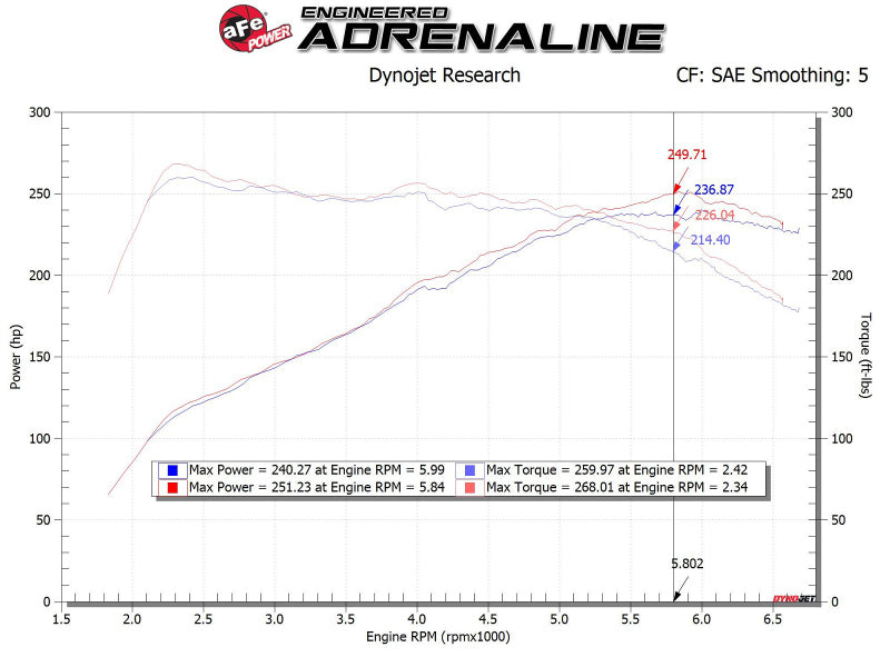 AFE Takeda 19-20 Hyundai Veloster N 2.0L (t) Momentum w/Pro DRY S Filter - Mammoth Racing -