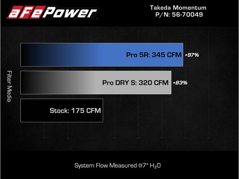 aFe Takeda Momentum Cold Air Intake System w/ Pro DRY S Filter 14-18 Subaru Forester H4-2.0L (t) - Mammoth Racing -