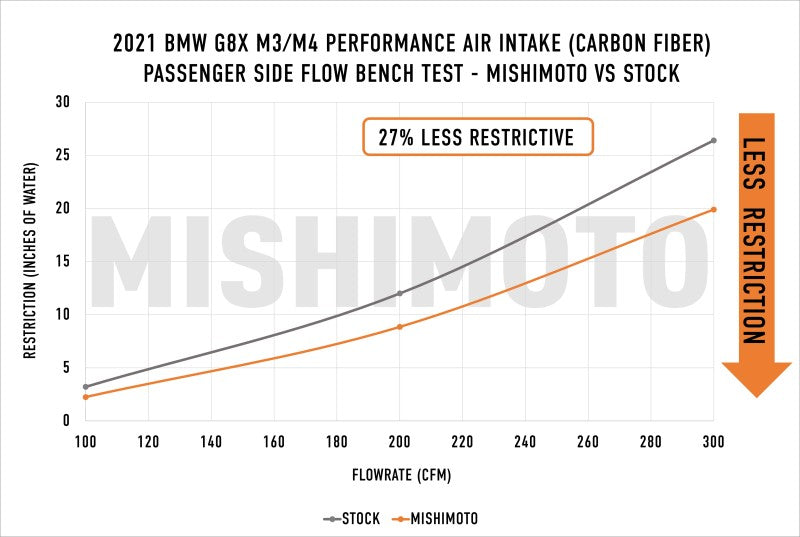 Mishimoto 2021+ BMW G8X M3/M4 Performance Intake Carbon Fiber Matte - Mammoth Racing -