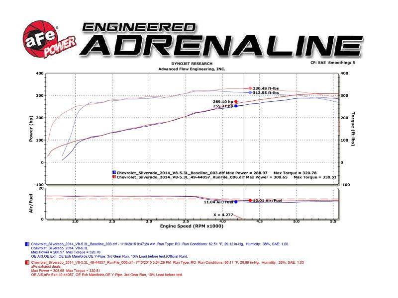 aFe Gemini XV 3in 304 SS Cat-Back Exhaust 09-18 GM Trucks V6-4.3/V8-4.8/5.3L w/ Black Tips - My Store