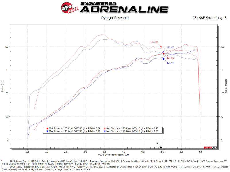 aFe Takeda Momentum Cold Air Intake System w/ Pro DRY S Filter 14-18 Subaru Forester H4-2.0L (t) - Mammoth Racing -