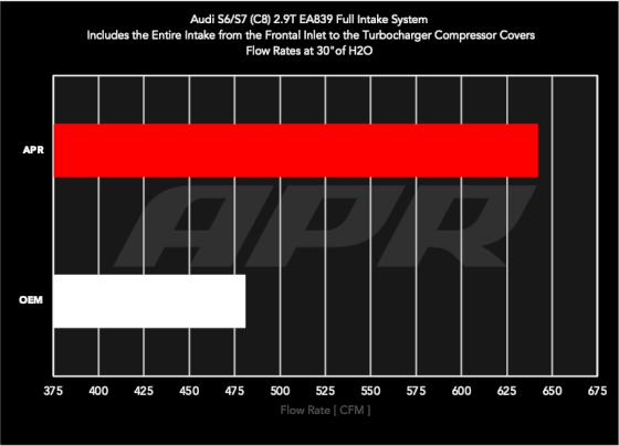 APR Full Carbon Fiber Intake System for the Audi S6 and S7 (c8) 2.9t Ea839 - My Store