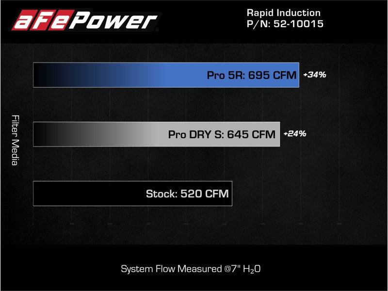 aFe Rapid Induction Pro 5R Cold Air Intake System 21-22 Ford F-150 Raptor V6-3.5L (tt) - My Store
