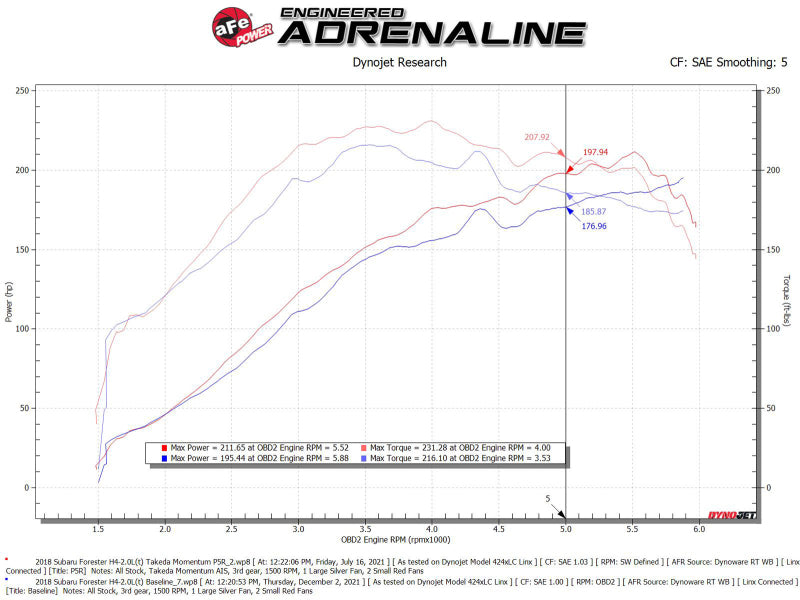 aFe Takeda Intake System w/Pro 5R Filerter Subaru Forester 14-18 H4-2.0L (t) - Mammoth Racing -