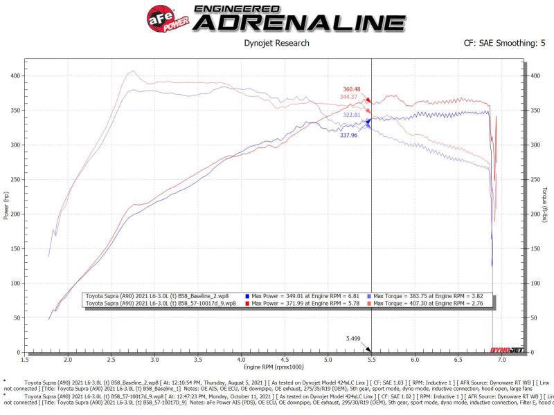 aFe Takeda Intakes Stage-2 AIS w/ Pro DRY S Media 20-22 Toyota GR Supra (A90) L6-3.0L (t) B58 - My Store