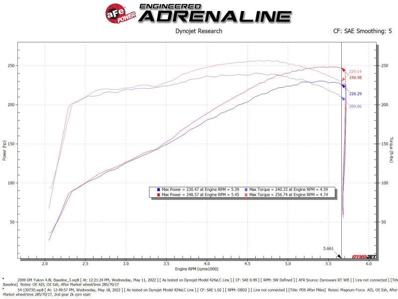 aFe Magnum FORCE Stage-2 Pro Dry S Cold Air Intake System 09-14 Chevrolet Silverado / GMC Yukon - My Store