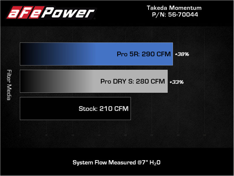 aFe Takeda Momentum Cold Air Intake System w/ Pro 5R Filter Mazda 3 19-21 L4-2.5L - Mammoth Racing -