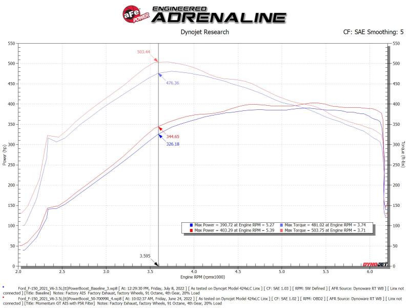 aFe Momentum GT Pro 5R Cold Air Intake System 2021-2022 Ford F-150 V6-3.5L (tt) PowerBoost - Mammoth Racing -