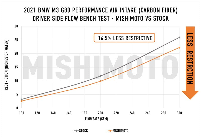 Mishimoto 2021+ BMW G8X M3/M4 Performance Intake Carbon Fiber Matte - Mammoth Racing -
