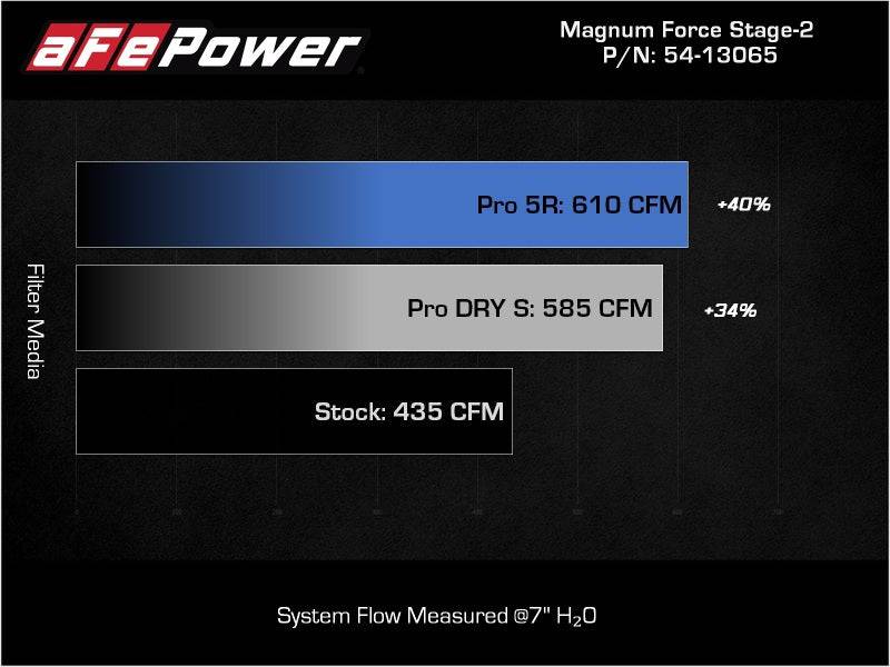 aFe Magnum FLOW Pro 5R OE Replacement Filter (Pair) GM Diesel Trucks 07.5-10 V8-6.6L (td) LMM - My Store