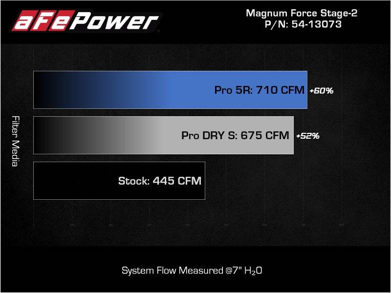 aFe Magnum FORCE Stage-2 Pro Dry S Cold Air Intake System 09-14 Chevrolet Silverado / GMC Yukon - My Store