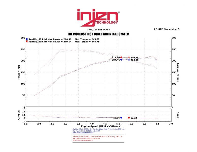 Injen 13-14 Hyundai Genesis Coupe 2.0L 4cyl Turbo GDI Black Short Ram Intake w/ Heat Shield - Mammoth Racing -