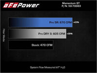 aFe 21-22 BMW M3/M4 (G80/82/83) L6-3.0L (tt) Momentum GT Cold Air Intake System w/ Pro DRY S Filter - My Store