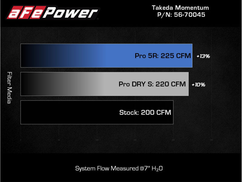 aFe Takeda Intakes Stage-2 PDS AIS PDS 21-22 Mazda 3 2.5T - Mammoth Racing -