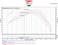 Injen 16-20 Chevy Camaro L4 2.0L Turbo LTG Ecotoec (LT) Evolution Intake - Mammoth Racing -