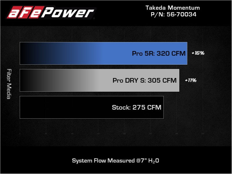 aFe Takeda Momentum Pro 5R Cold Air Intake System 19-22 Toyota RAV4 L4-2.5L - Mammoth Racing -