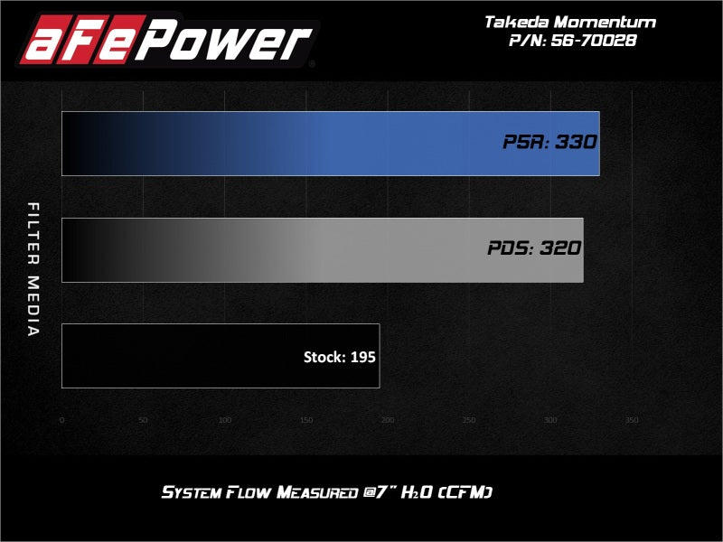 aFe Takeda Momentum 13-17 Hyundai Veloster Cold Pro 5R Air Intake System - Mammoth Racing -