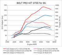 HKS 86/BRZ GTIII-RS TURBO PRO KIT - Mammoth Racing -