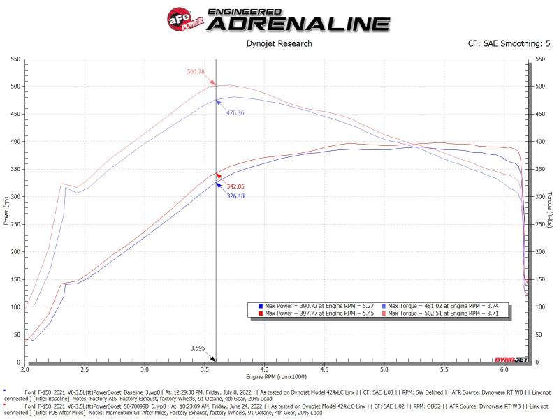 aFe POWER Momentum GT Pro Dry S Intake System 21-22 Ford F-150 V6-3.5L (tt) PowerBoost - Mammoth Racing -