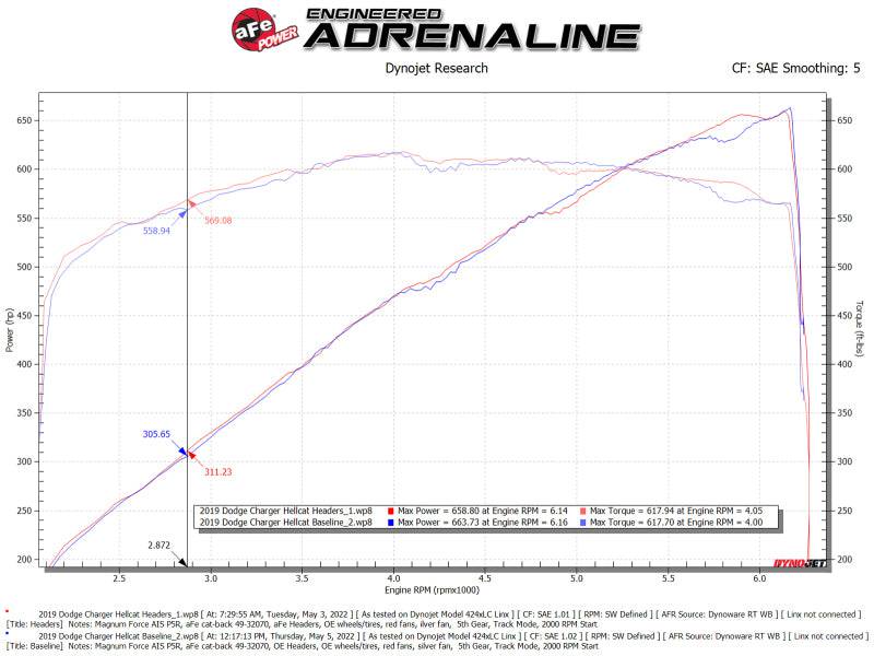 aFe Twisted Steel 304SS Short Header 15-22  Dodge Challenger SC V8-6.2L / 6.4L HEMI Titanium Coating - My Store