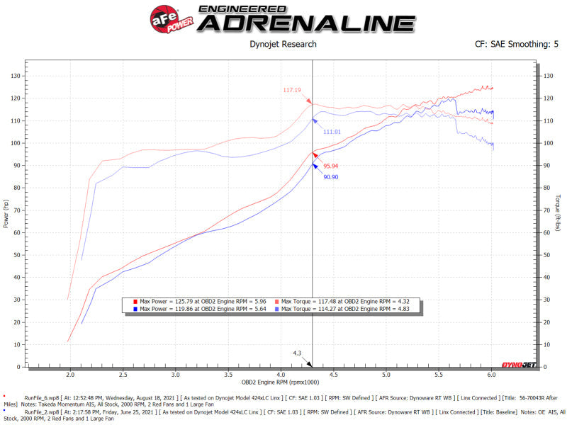 aFe Takeda Momentum Pro 5R Cold Air Intake System 12-16 Subaru Impreza H4-2.0L - Mammoth Racing -