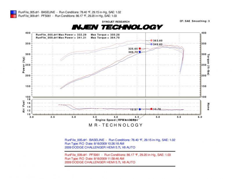 Injen 09-14 Dodge Challenger Hemi 5.7L V8 SRT-8 6.1L 5.7L V8 Polished Power-Flow Air - Mammoth Racing -