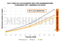 Mishimoto 17-20 Ford F-150 Raptor 3.5L Turbo Inlet Tube Kit - Mammoth Racing -